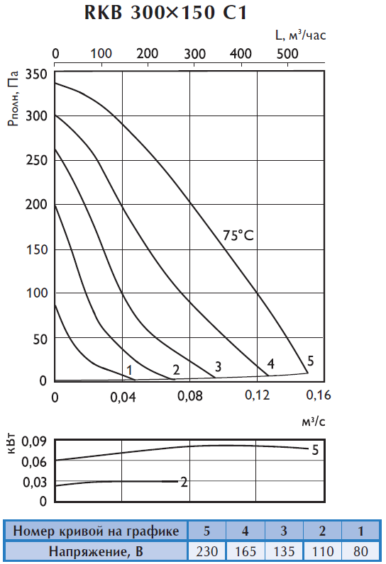Аэродинамические характеристики прямоугольного вентилятора Ostberg RKB 300x150 C1 Аэродинамические характеристики прямоугольного вентилятора Ostberg RKB 300x150 C1